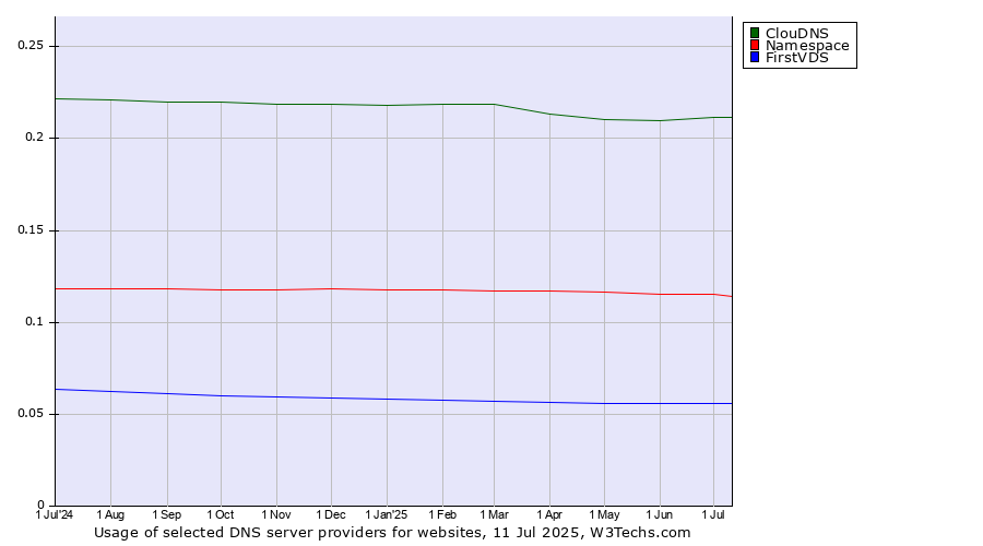 Historical trends in the usage of ClouDNS vs. Namespace vs. FirstVDS