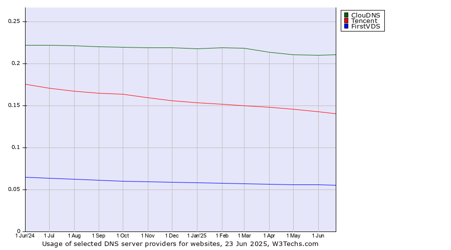 Historical trends in the usage of ClouDNS vs. Tencent vs. FirstVDS