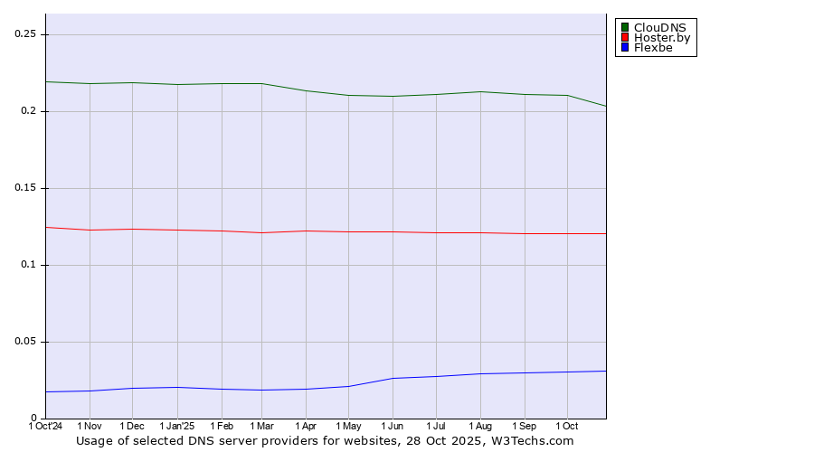 Historical trends in the usage of ClouDNS vs. Hoster.by vs. Flexbe