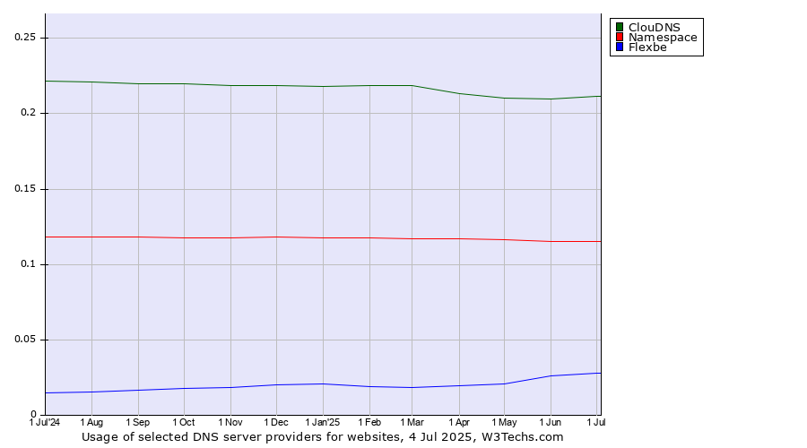 Historical trends in the usage of ClouDNS vs. Namespace vs. Flexbe