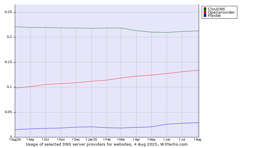 Historical trends in the usage of ClouDNS vs. Openprovider vs. Flexbe