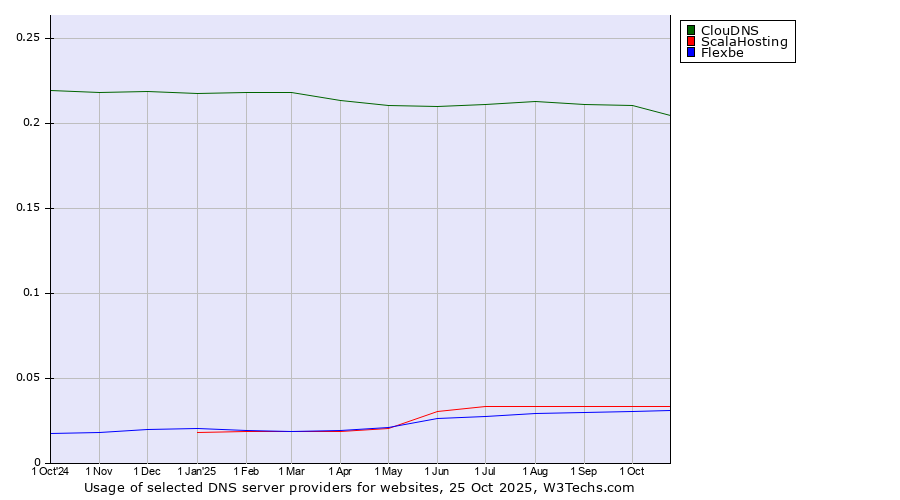 Historical trends in the usage of ClouDNS vs. ScalaHosting vs. Flexbe