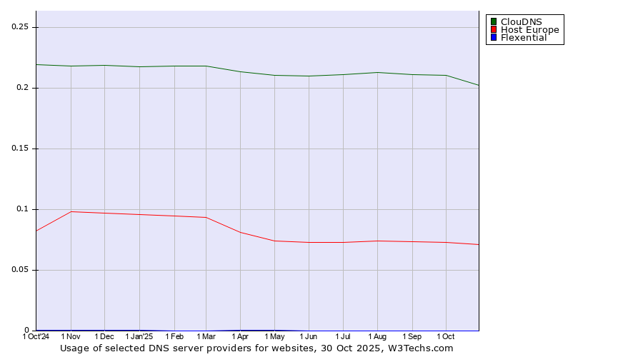 Historical trends in the usage of ClouDNS vs. Host Europe vs. Flexential