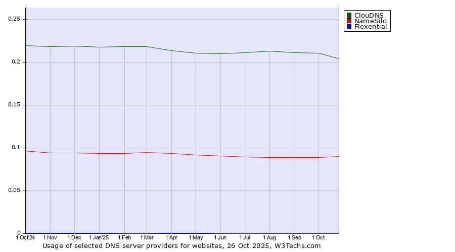 Historical trends in the usage of ClouDNS vs. NameSilo vs. Flexential