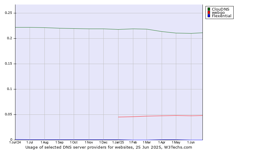 Historical trends in the usage of ClouDNS vs. webgo vs. Flexential