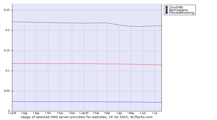 Historical trends in the usage of ClouDNS vs. Namespace vs. Flexwebhosting