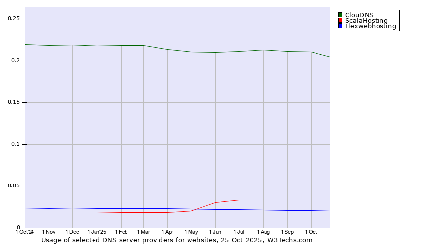 Historical trends in the usage of ClouDNS vs. ScalaHosting vs. Flexwebhosting