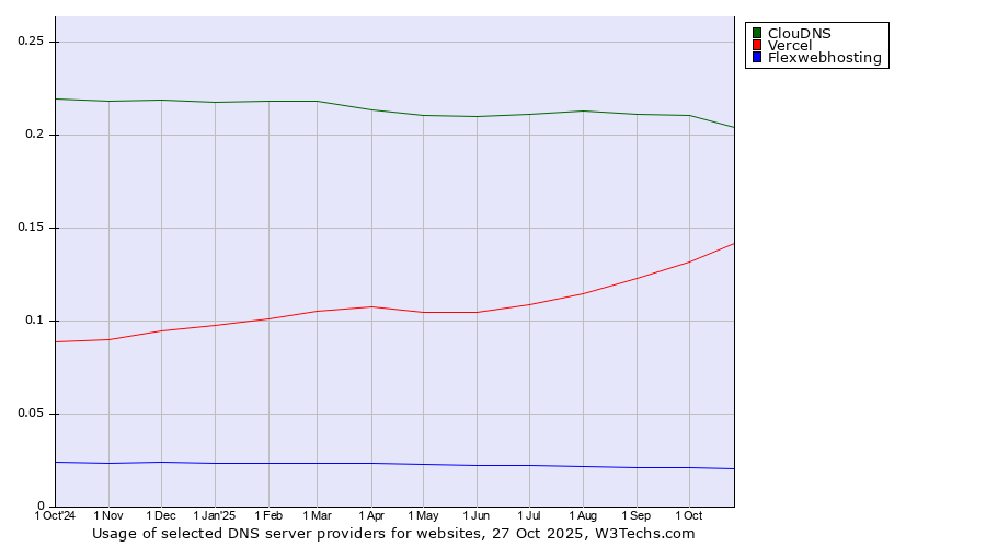 Historical trends in the usage of ClouDNS vs. Vercel vs. Flexwebhosting