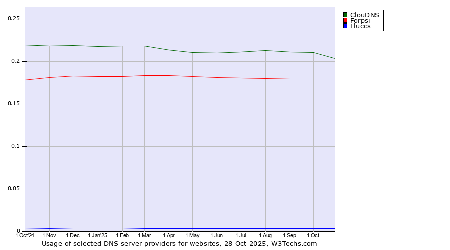 Historical trends in the usage of ClouDNS vs. Forpsi vs. Fluccs