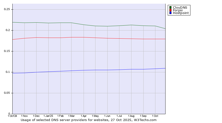 Historical trends in the usage of ClouDNS vs. Forpsi vs. Hostpoint