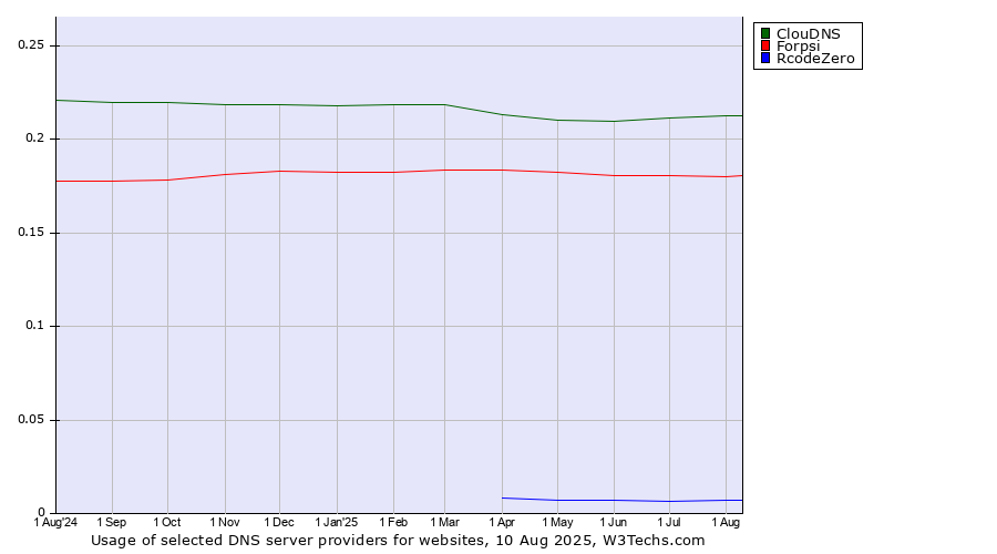 Historical trends in the usage of ClouDNS vs. Forpsi vs. RcodeZero