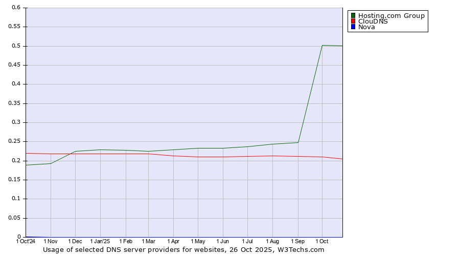 Historical trends in the usage of Hosting.com Group vs. ClouDNS vs. Nova