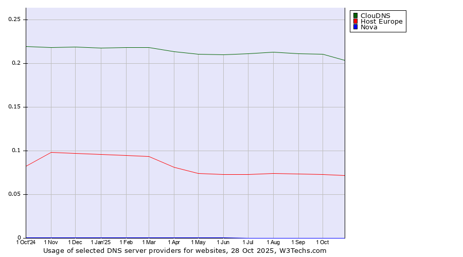 Historical trends in the usage of ClouDNS vs. Host Europe vs. Nova