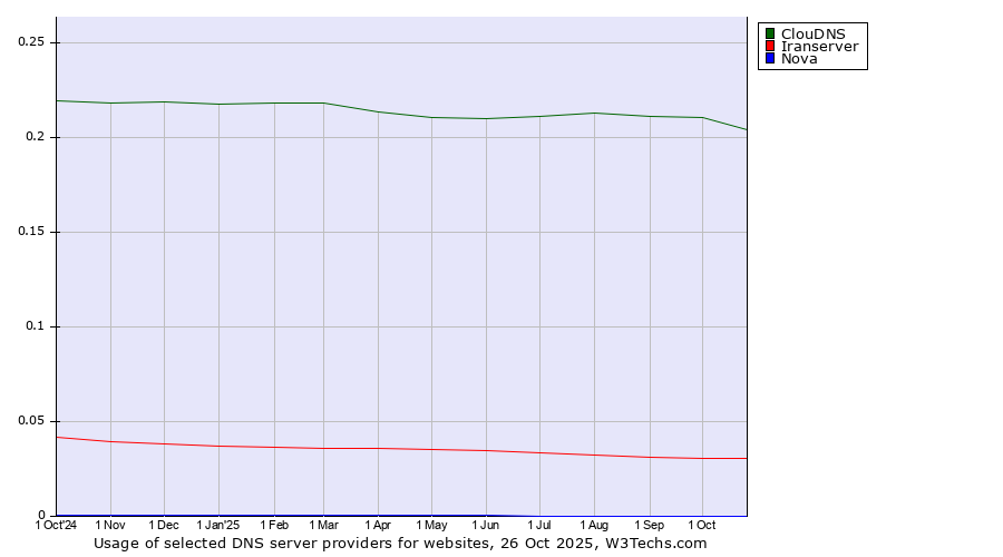 Historical trends in the usage of ClouDNS vs. Iranserver vs. Nova