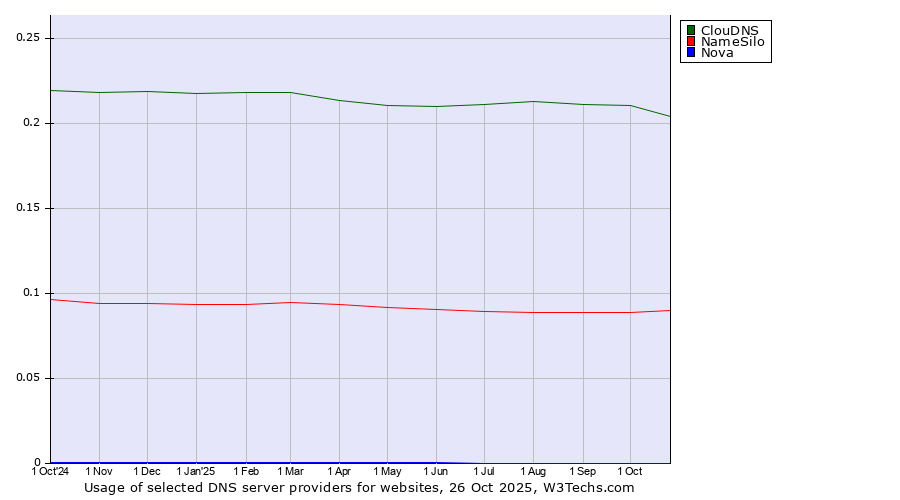 Historical trends in the usage of ClouDNS vs. NameSilo vs. Nova
