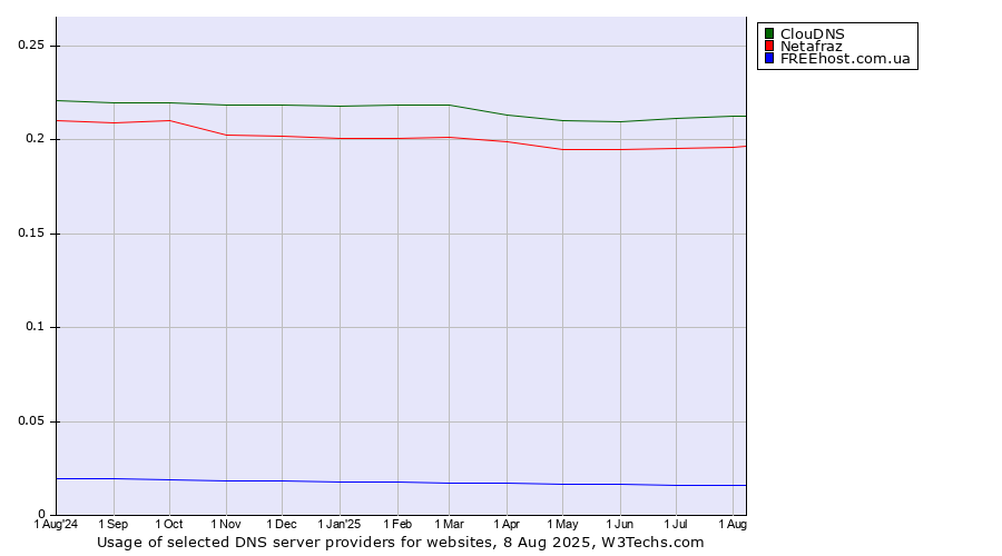Historical trends in the usage of ClouDNS vs. Netafraz vs. FREEhost.com.ua
