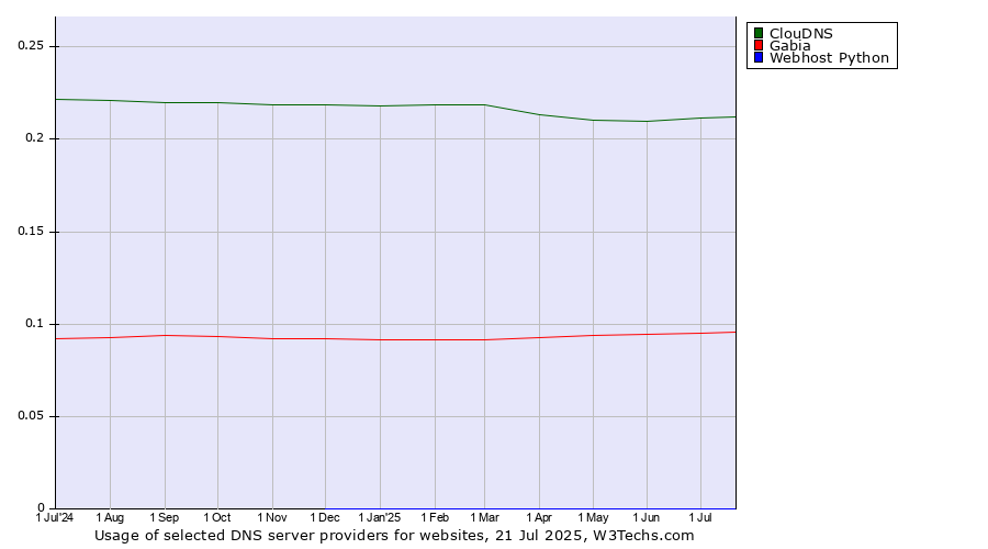 Historical trends in the usage of ClouDNS vs. Gabia vs. Webhost Python