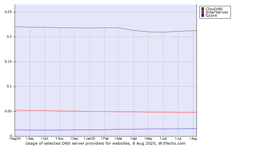 Historical trends in the usage of ClouDNS vs. InterServer vs. Gcore