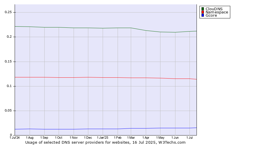 Historical trends in the usage of ClouDNS vs. Namespace vs. Gcore