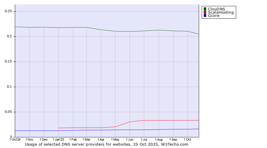 Historical trends in the usage of ClouDNS vs. ScalaHosting vs. Gcore