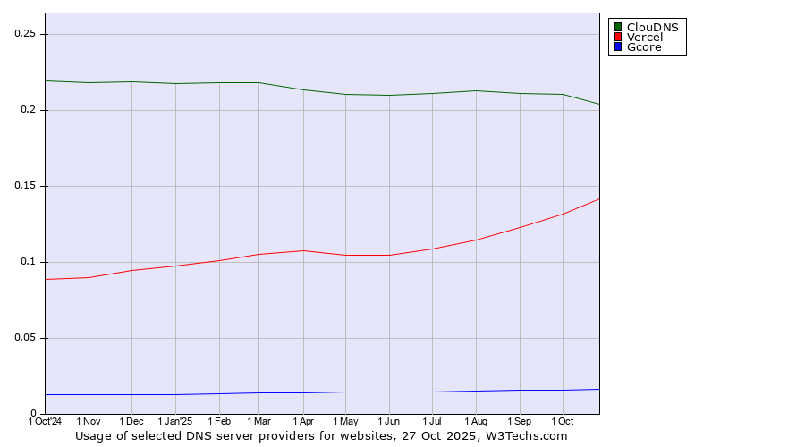 Historical trends in the usage of ClouDNS vs. Vercel vs. Gcore