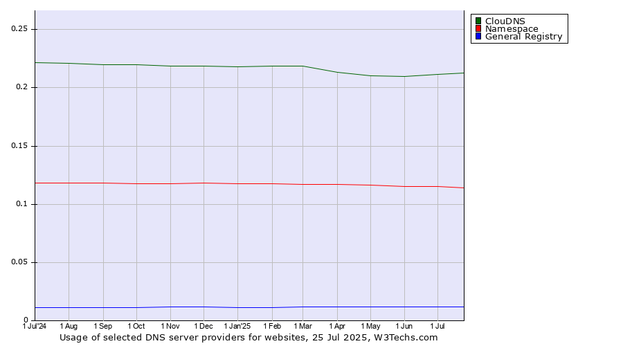 Historical trends in the usage of ClouDNS vs. Namespace vs. General Registry