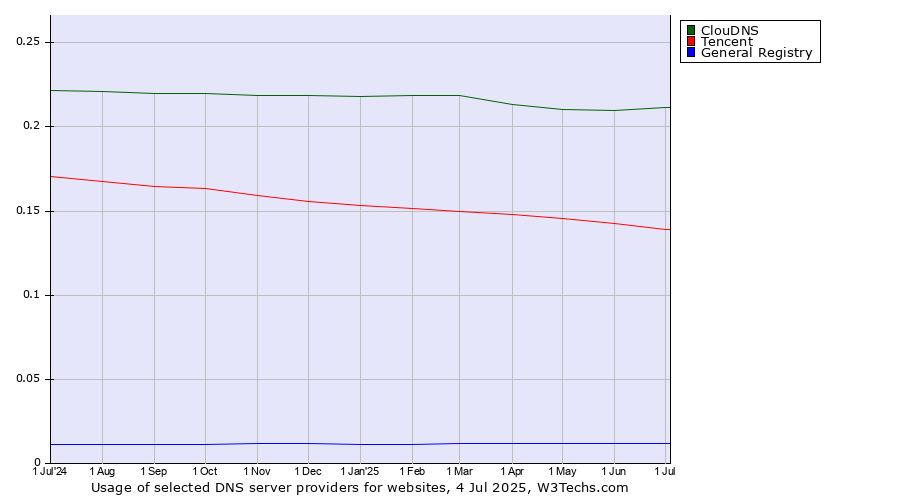 Historical trends in the usage of ClouDNS vs. Tencent vs. General Registry