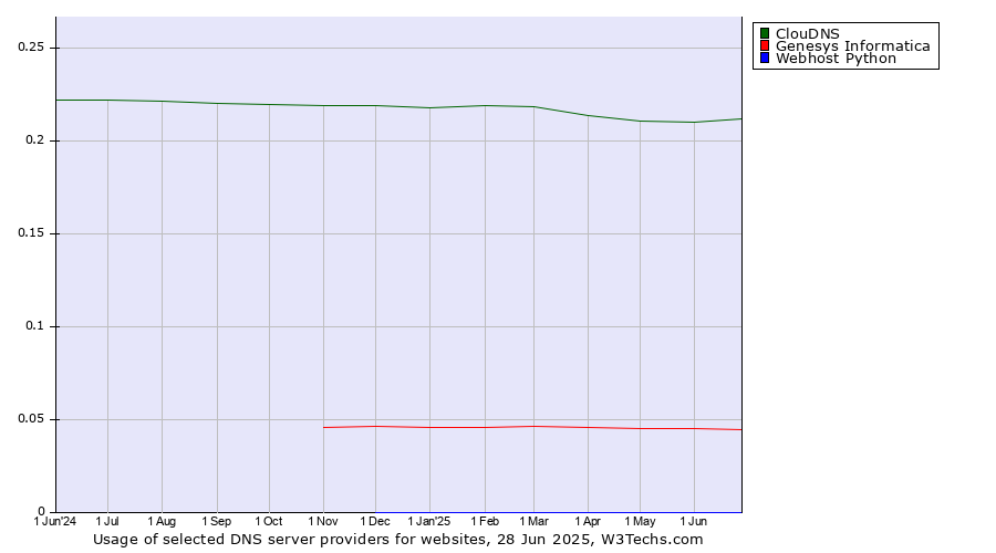 Historical trends in the usage of ClouDNS vs. Genesys Informatica vs. Webhost Python