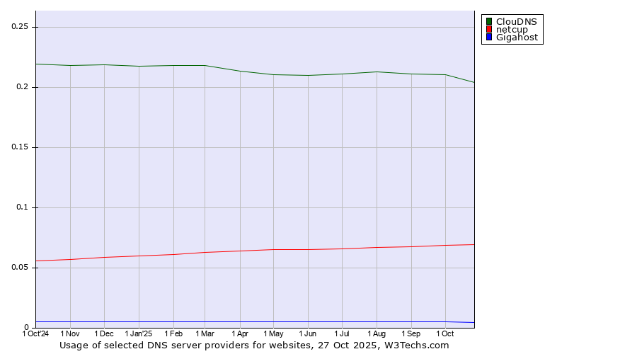 Historical trends in the usage of ClouDNS vs. netcup vs. Gigahost