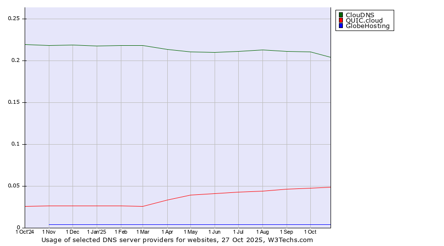 Historical trends in the usage of ClouDNS vs. QUIC.cloud vs. GlobeHosting