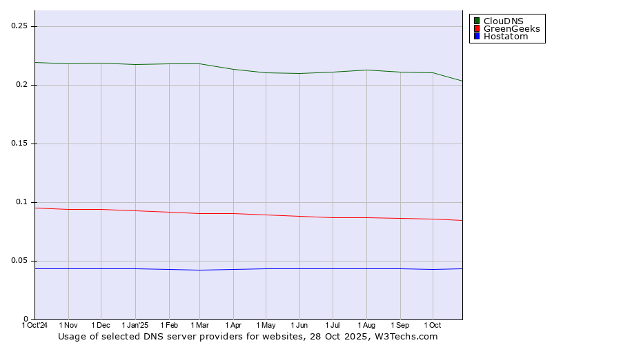 Historical trends in the usage of ClouDNS vs. GreenGeeks vs. Hostatom