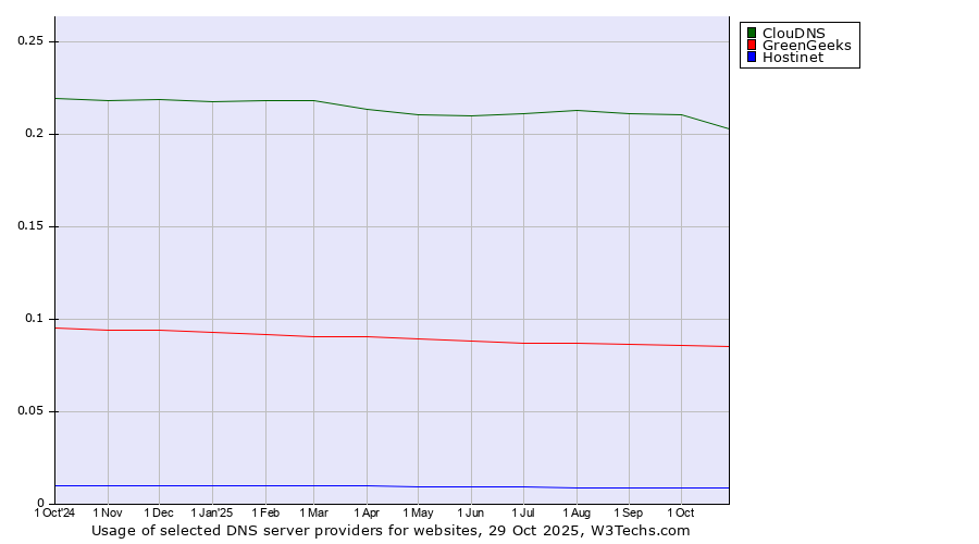 Historical trends in the usage of ClouDNS vs. GreenGeeks vs. Hostinet