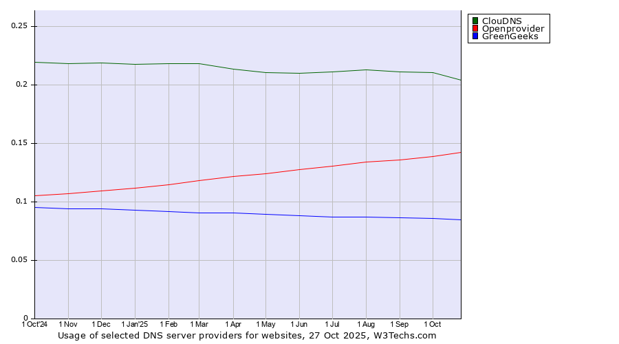 Historical trends in the usage of ClouDNS vs. Openprovider vs. GreenGeeks