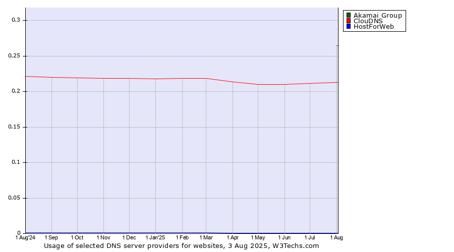 Historical trends in the usage of Akamai Group vs. ClouDNS vs. HostForWeb