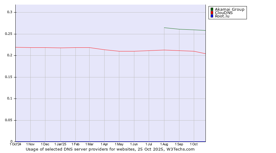 Historical trends in the usage of Akamai Group vs. ClouDNS vs. Root.lu