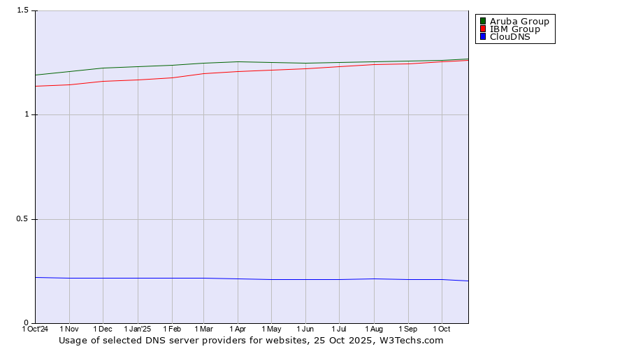 Historical trends in the usage of Aruba Group vs. IBM Group vs. ClouDNS