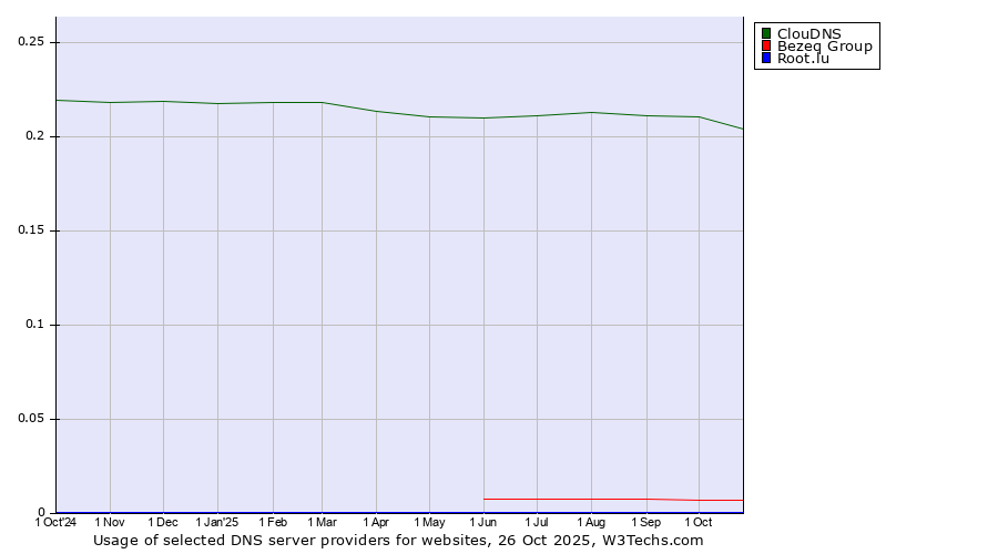 Historical trends in the usage of ClouDNS vs. Bezeq Group vs. Root.lu