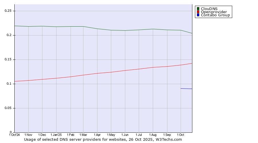 Historical trends in the usage of ClouDNS vs. Openprovider vs. Contabo Group