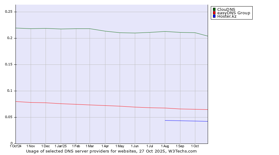 Historical trends in the usage of ClouDNS vs. easyDNS Group vs. Hoster.kz