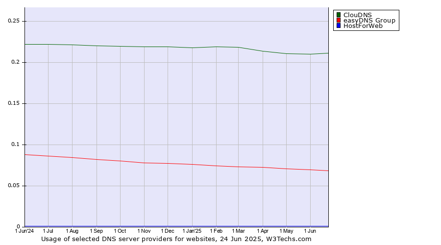 Historical trends in the usage of ClouDNS vs. easyDNS Group vs. HostForWeb