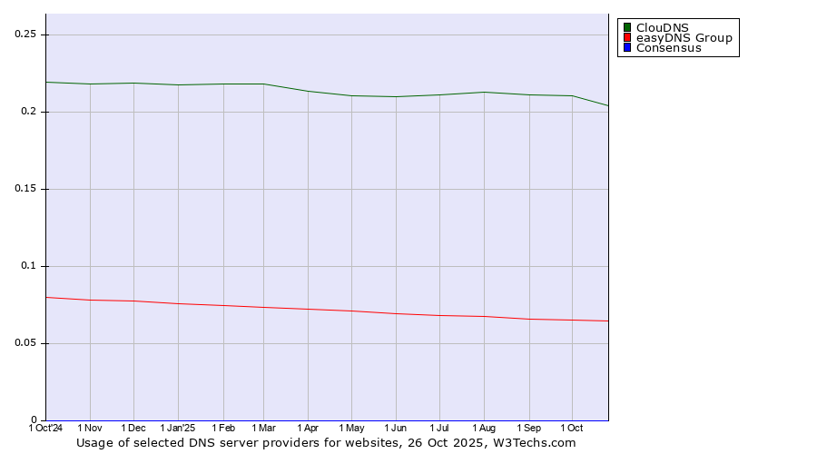 Historical trends in the usage of ClouDNS vs. easyDNS Group vs. Consensus