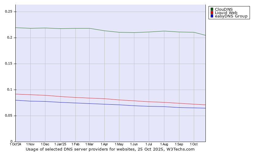 Historical trends in the usage of ClouDNS vs. Liquid Web vs. easyDNS Group