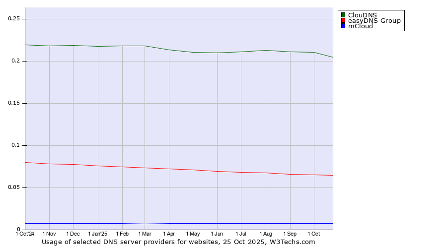 Historical trends in the usage of ClouDNS vs. easyDNS Group vs. mCloud