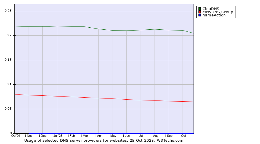 Historical trends in the usage of ClouDNS vs. easyDNS Group vs. NameAction
