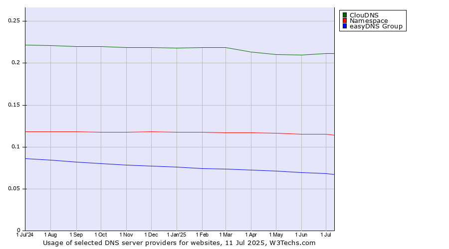 Historical trends in the usage of ClouDNS vs. Namespace vs. easyDNS Group