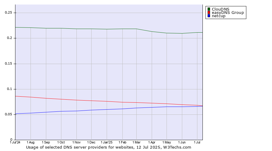 Historical trends in the usage of ClouDNS vs. easyDNS Group vs. netcup