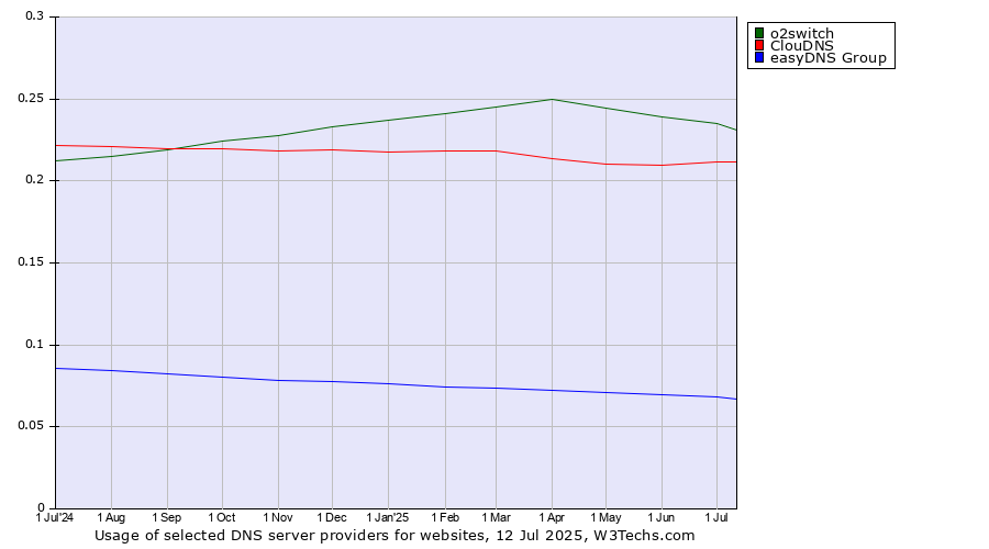 Historical trends in the usage of o2switch vs. ClouDNS vs. easyDNS Group