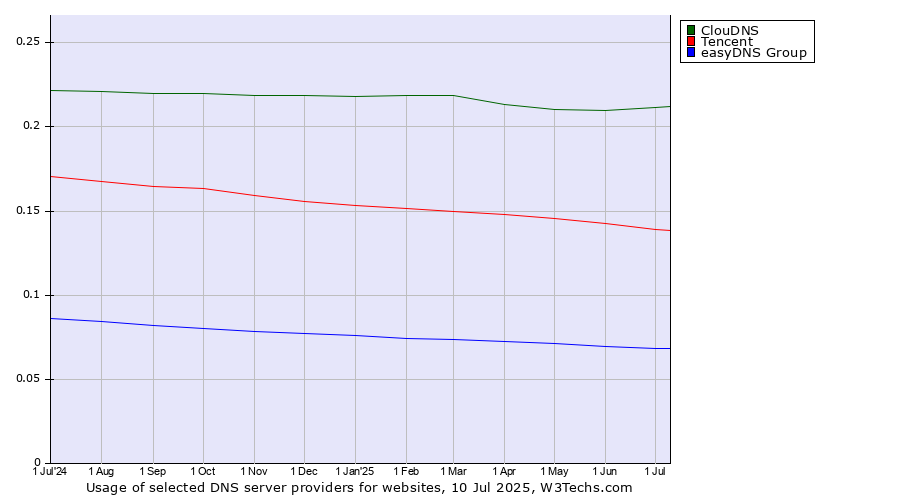 Historical trends in the usage of ClouDNS vs. Tencent vs. easyDNS Group