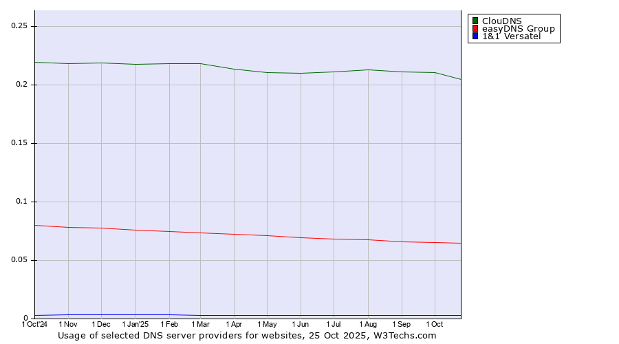 Historical trends in the usage of ClouDNS vs. easyDNS Group vs. 1&1 Versatel