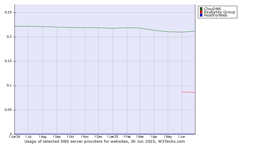 Historical trends in the usage of ClouDNS vs. Exabytes Group vs. HostForWeb